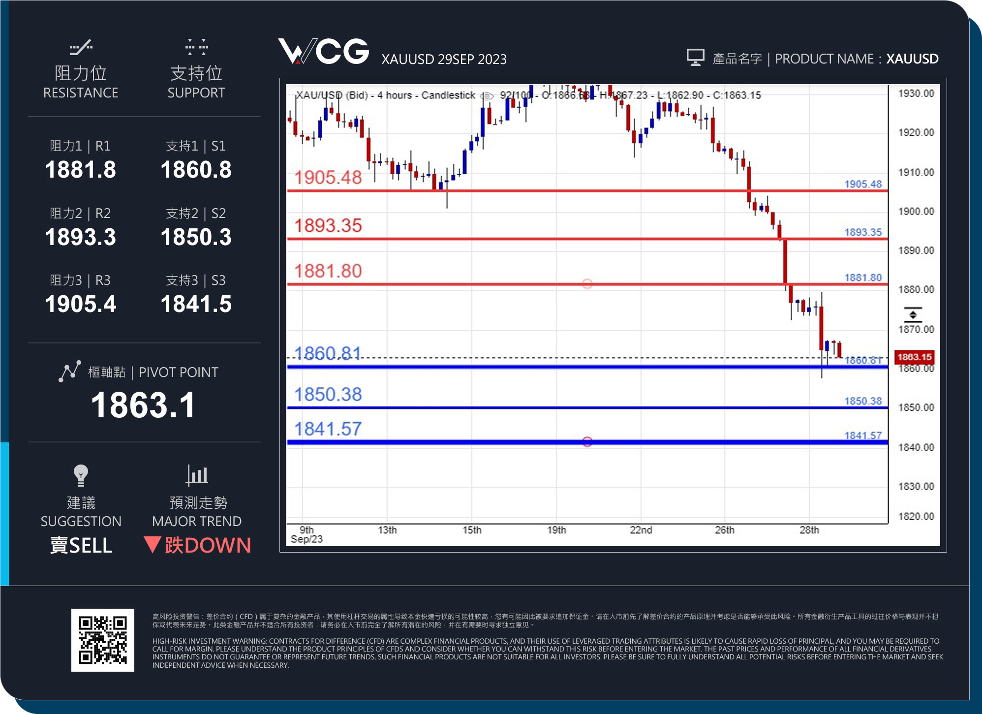 WCG Markets2023年09月29日黄金市况分析.jpg