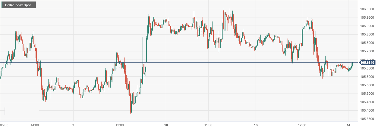 Dollar Index Spot.png