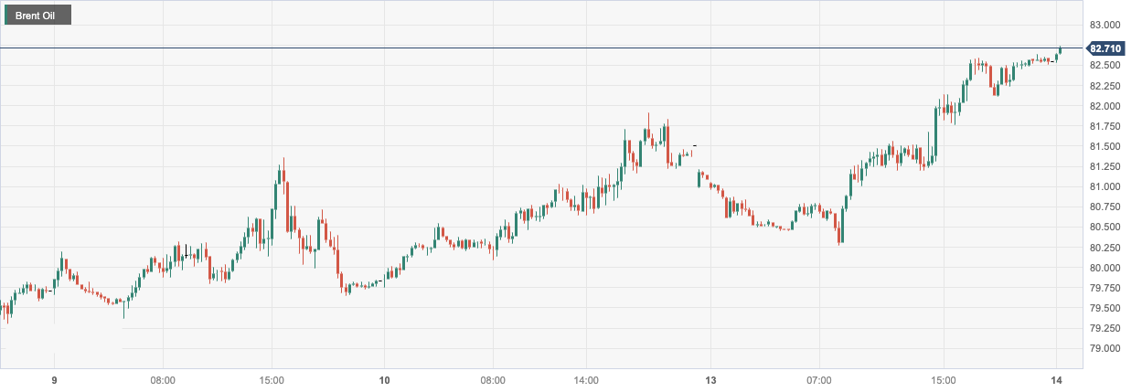 Brent Oil.png