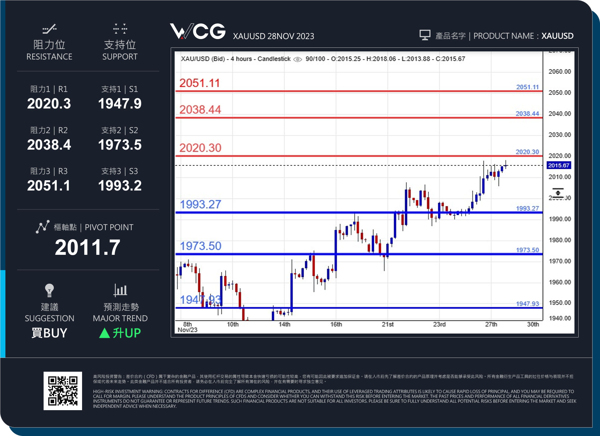 WCG Markets2023年11月28日黄金市况分析.jpg