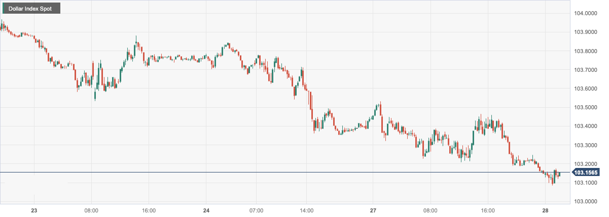 Dollar Index Spot.png
