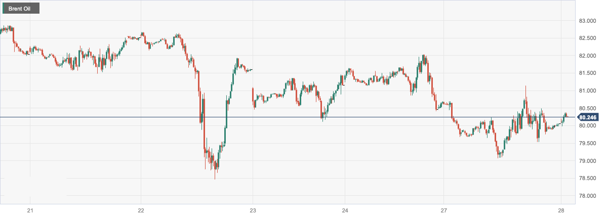 1701144875270262.png Brent Oil.png