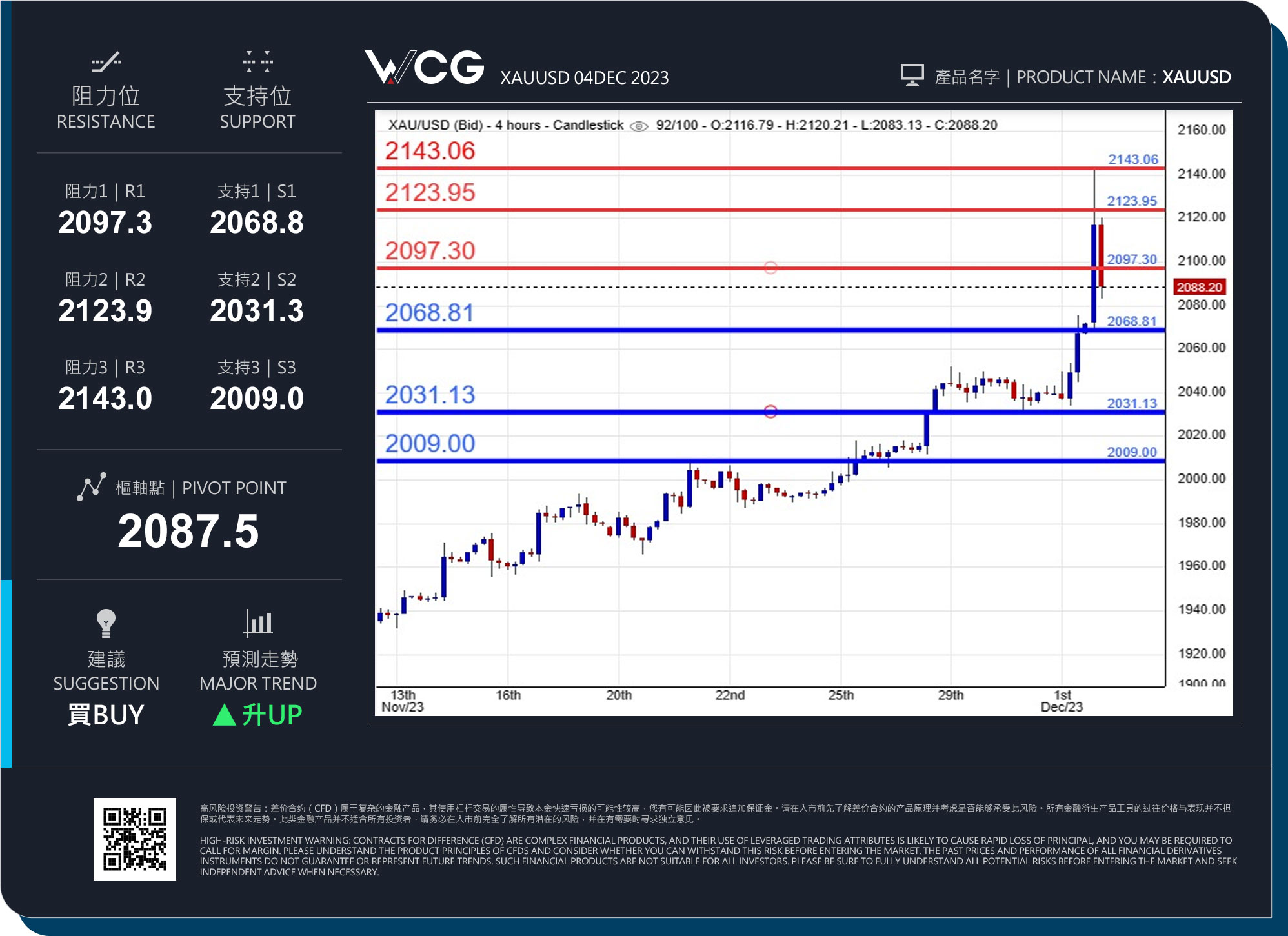 WCG Markets2023年12月04日黄金市况分析.jpg