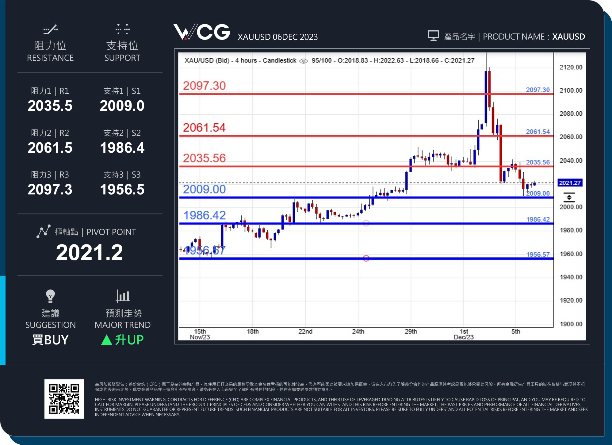 WCG Markets2023年12月06日黄金市况分析.jpg