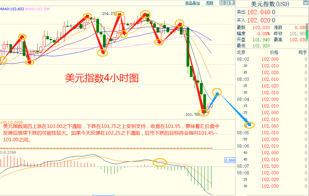 CWG资讯：美联储立场相对鸽派 ，美元指数昨日继续大幅下挫，黄金继续涨势至近两周高位