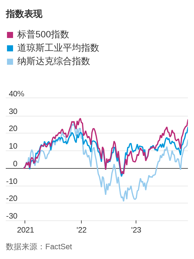 道瓊斯指數週四上漲0.4%,延續了週三512點的漲勢,並創下37248.