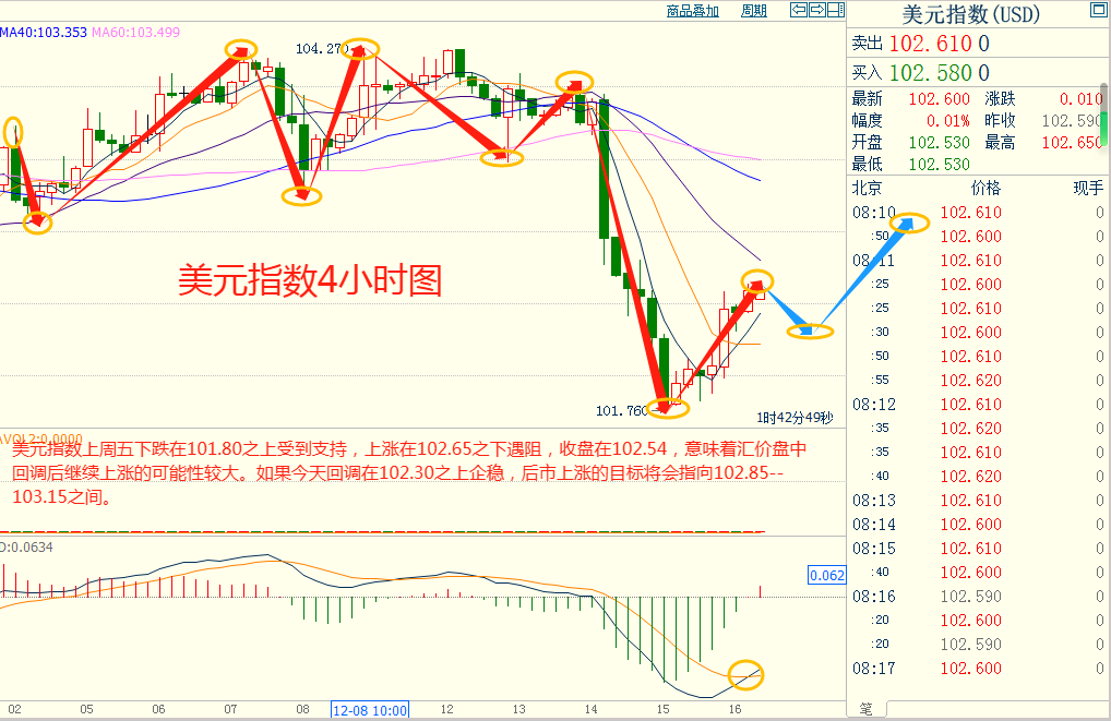 CWG资讯:美元短线触底反弹，但上方阻力重重，大方向仍然看空