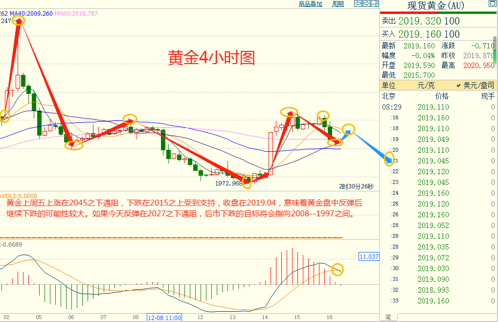 CWG资讯:美元短线触底反弹，但上方阻力重重，大方向仍然看空