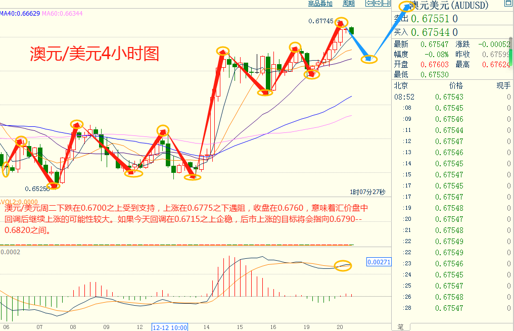 CWG资讯：华尔街延续涨势，纳斯达克100指数再创历史新高，金价再度攀升至近两周高位