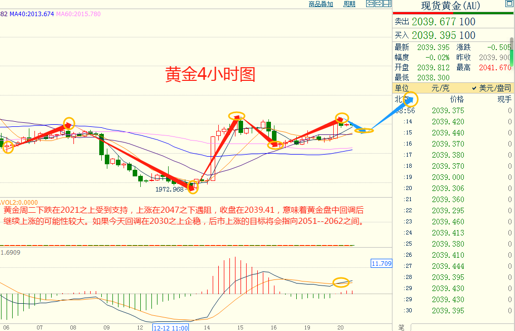 CWG资讯：华尔街延续涨势，纳斯达克100指数再创历史新高，金价再度攀升至近两周高位