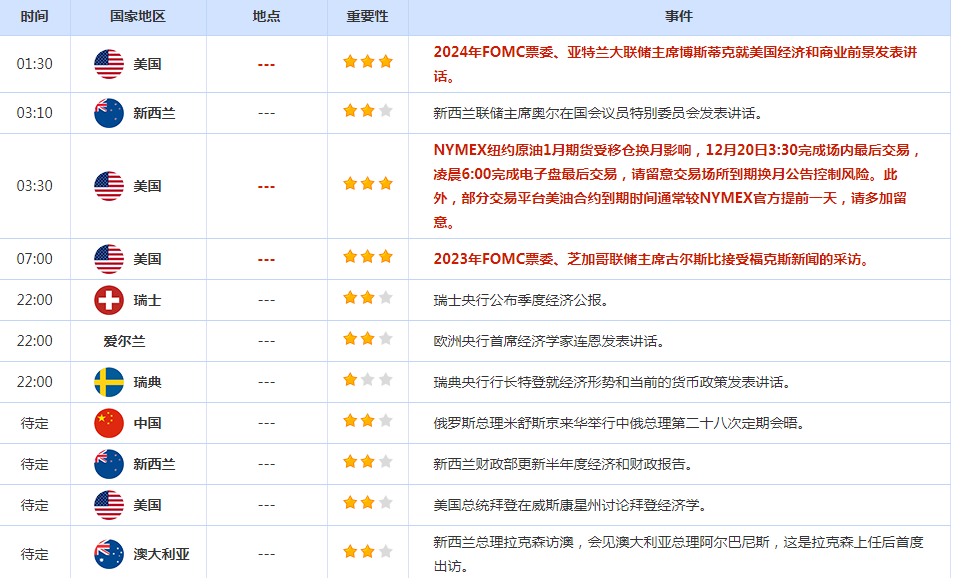 CWG资讯：华尔街延续涨势，纳斯达克100指数再创历史新高，金价再度攀升至近两周高位