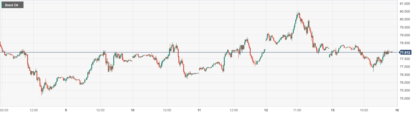 Brent Oil.png