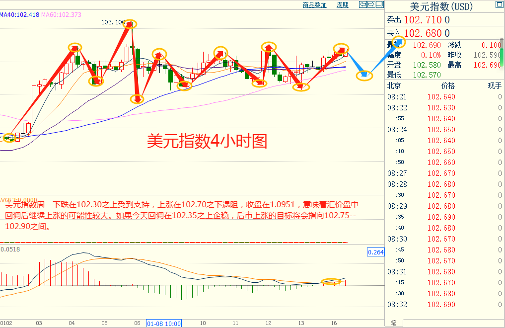 CWG资讯：美元昨天强势反弹，黄金虽然强势，但短线承压回落整理