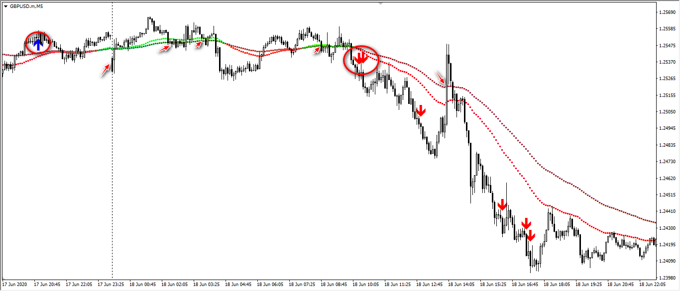 第一个红色箭头信号出现（蓝色箭头之后），趋势看跌  进场信号，当价格触及第二根红色线