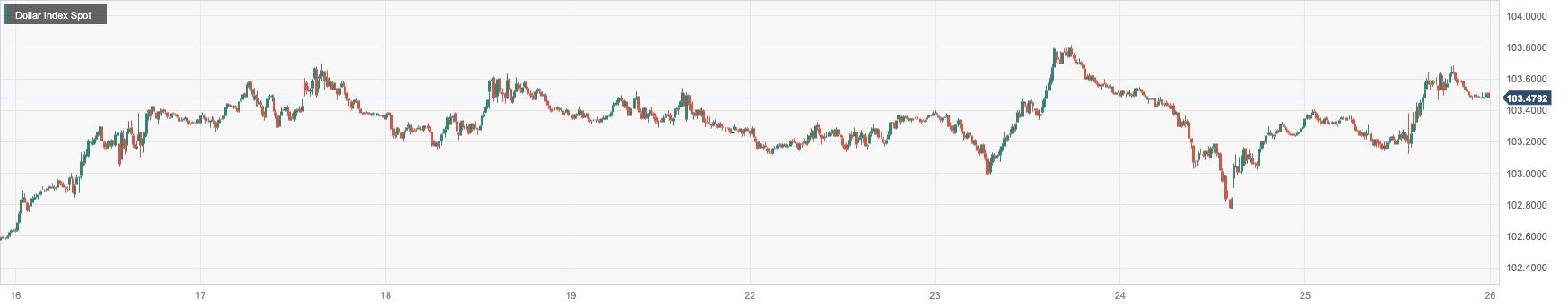 Dollar Index Spot.png