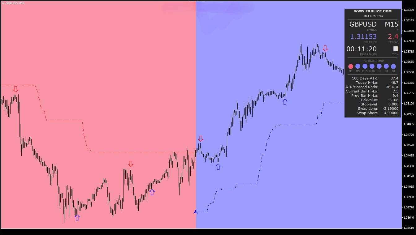 FX Blizz 使用动态背景来显示当前市场趋势。可以将其用于典型的日内交易、剥头皮甚至是波段交易。  红色背景表示看跌；  蓝色背景表示看涨；  多单信号：蓝色箭头+蓝色背景  空单信号：红色箭头+红色背景