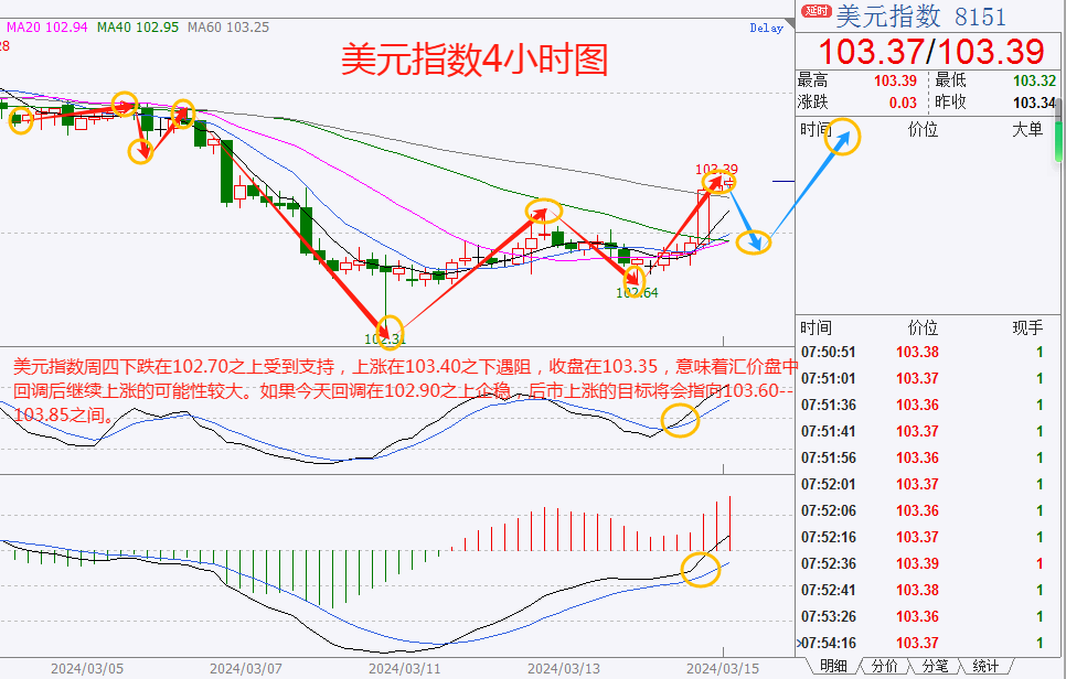 CWG资讯：美国PPI数据远超预期，美元大幅反弹，黄金承压回落整理