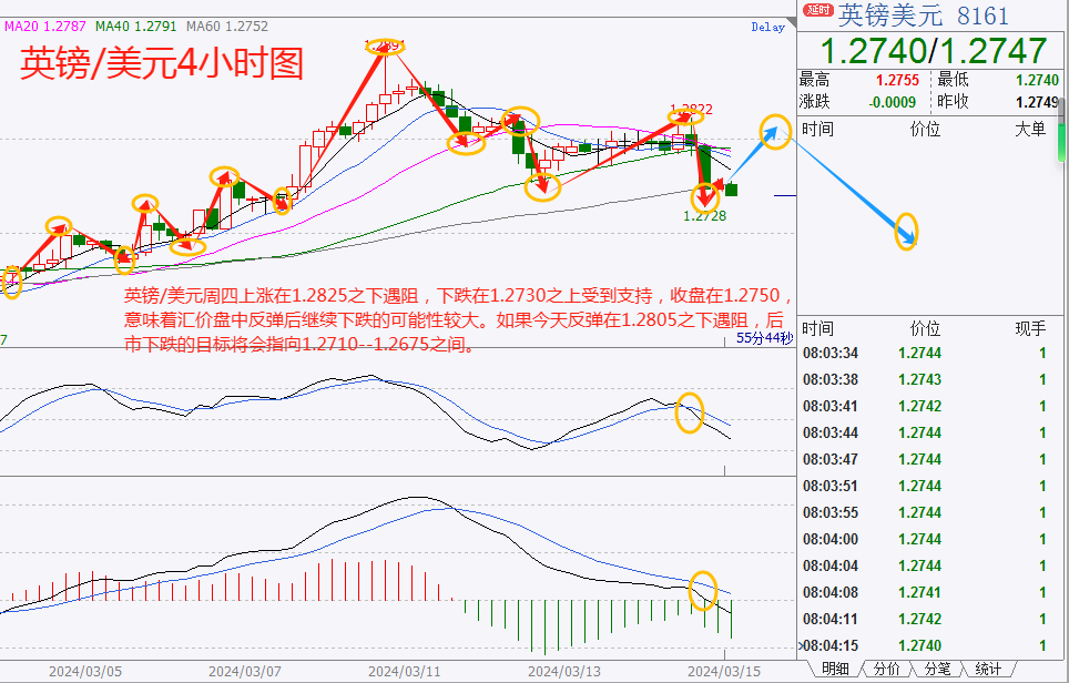 CWG资讯：美国PPI数据远超预期，美元大幅反弹，黄金承压回落整理