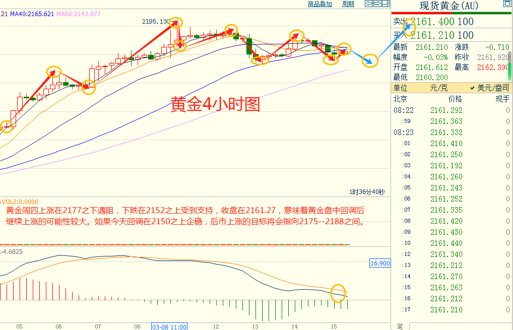 CWG资讯：美国PPI数据远超预期，美元大幅反弹，黄金承压回落整理