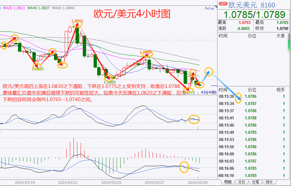 欧美经济数据分化，美元周四继续上涨，黄金再创纪录新高