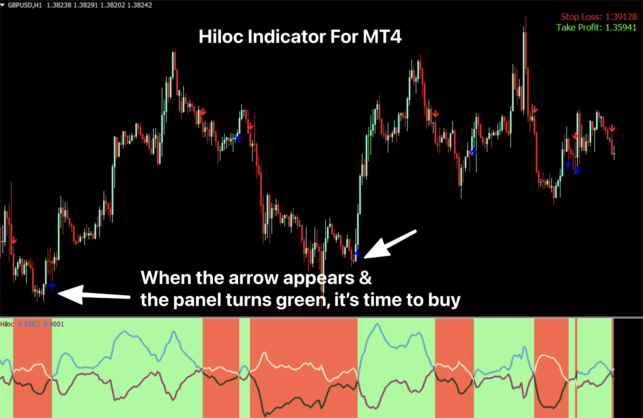 HiLoC 指标是一种非重绘指标，基于独特的算法移动平均公式，通过整合每根蜡烛的最高价、最低价和收盘价来确定趋势的开始。
