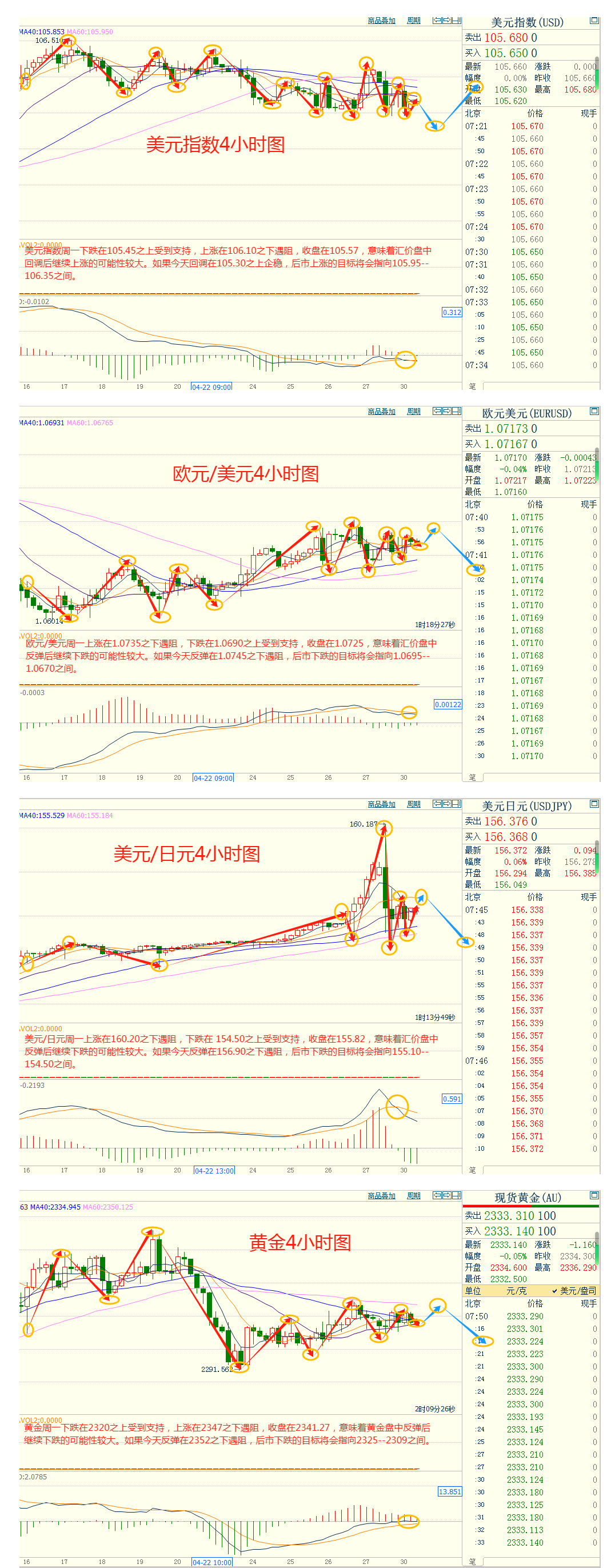 CWG资讯：日本央行或展开干预，美元周一下跌，黄金承压21日均线，市场担忧鲍威尔转向鹰派
