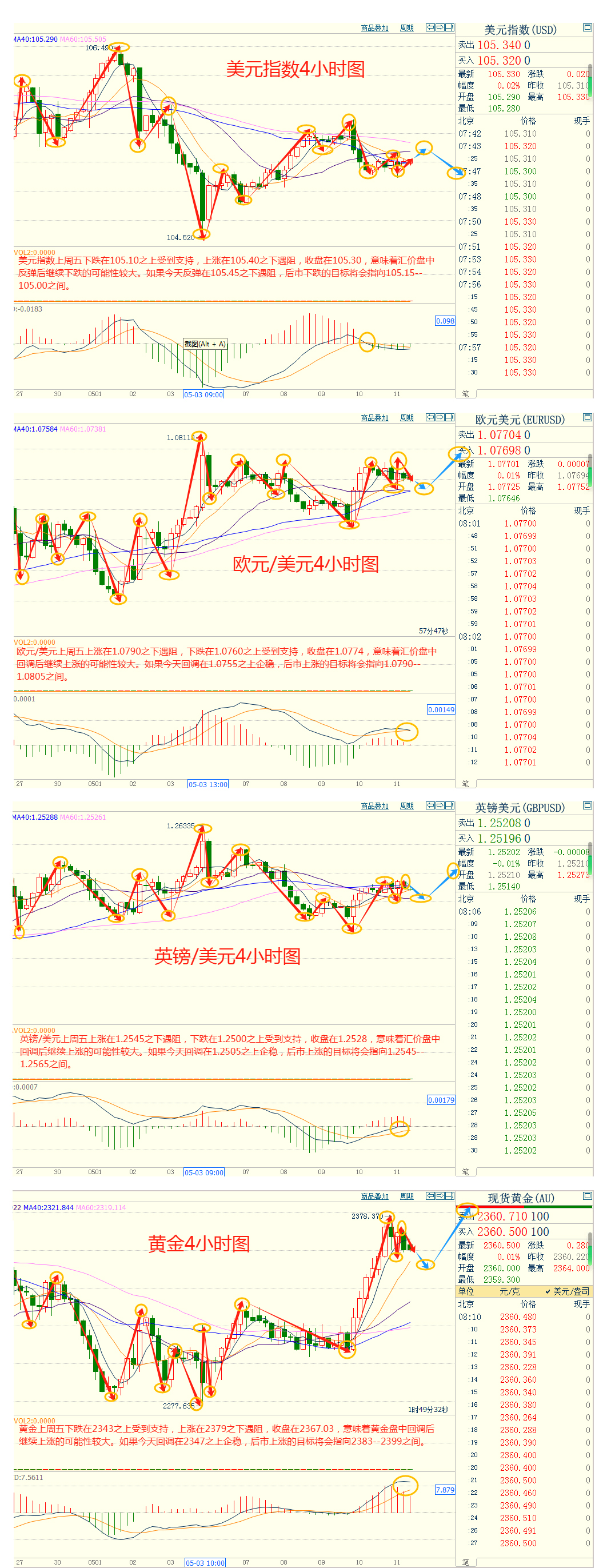 CWG资讯：美国通胀预期走高，美元上周五小幅反弹，黄金虽然表现亮眼，但可能受阻于2400之下  ​ 