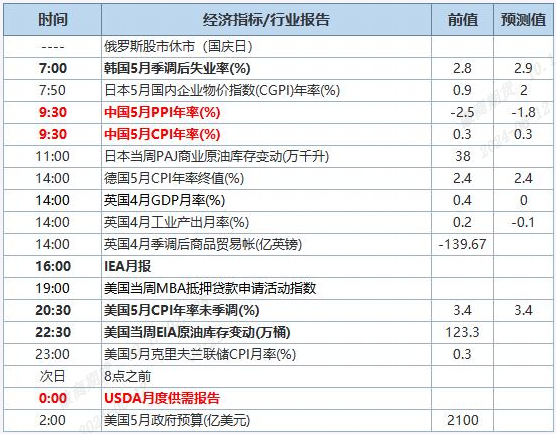 虽然市场普遍预期美联储此次会议料不会作出政策改变，但美国5月CPL、美联储最新经济和利率预测以及美联储主席鲍威尔的新闻发布会将为市场提供更多关于今年可能的降息幅度的线索。