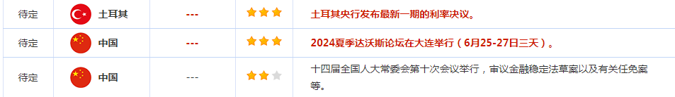 CWG资讯：货币政策取向分化明显，美元周三显著上涨；金价跌创创两周新低，一大波数据来袭