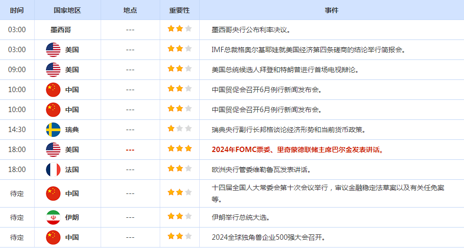 CWG资讯：美国经济数据疲弱，美元周四下跌；金价反弹逾30美元，美国PCE数据重磅来袭