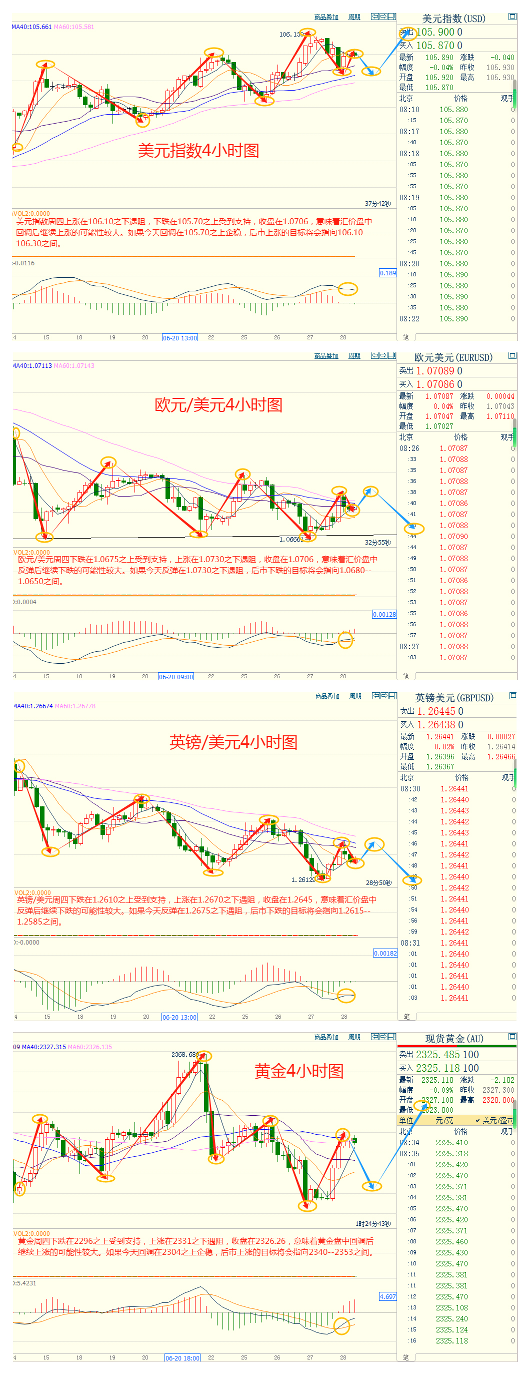 CWG资讯：美国经济数据疲弱，美元周四下跌；金价反弹逾30美元，美国PCE数据重磅来袭