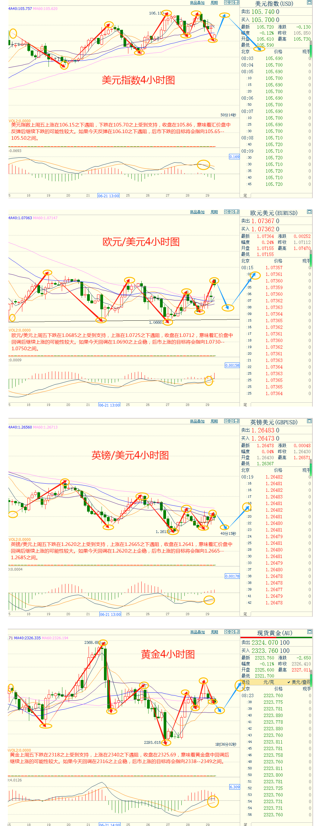 CWG资讯：美国通胀回落，美元上周五小幅下跌；政治不确定性抵消了对通胀放缓的乐观情绪，黄金冲高后回落整理