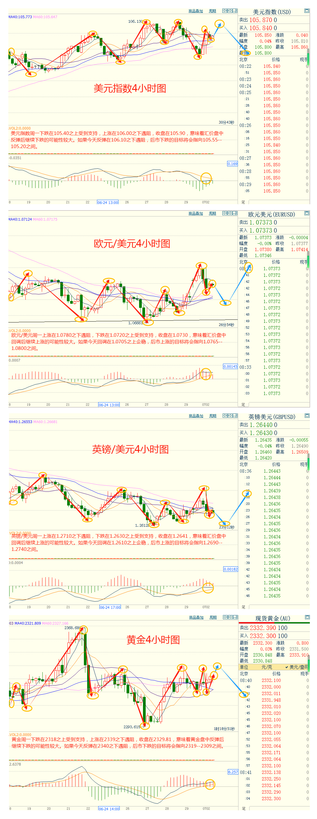 CWG资讯：美国国债收益率走高，美元周一小幅上涨；美联储主席鲍威尔讲话来袭，金价将何去何从？