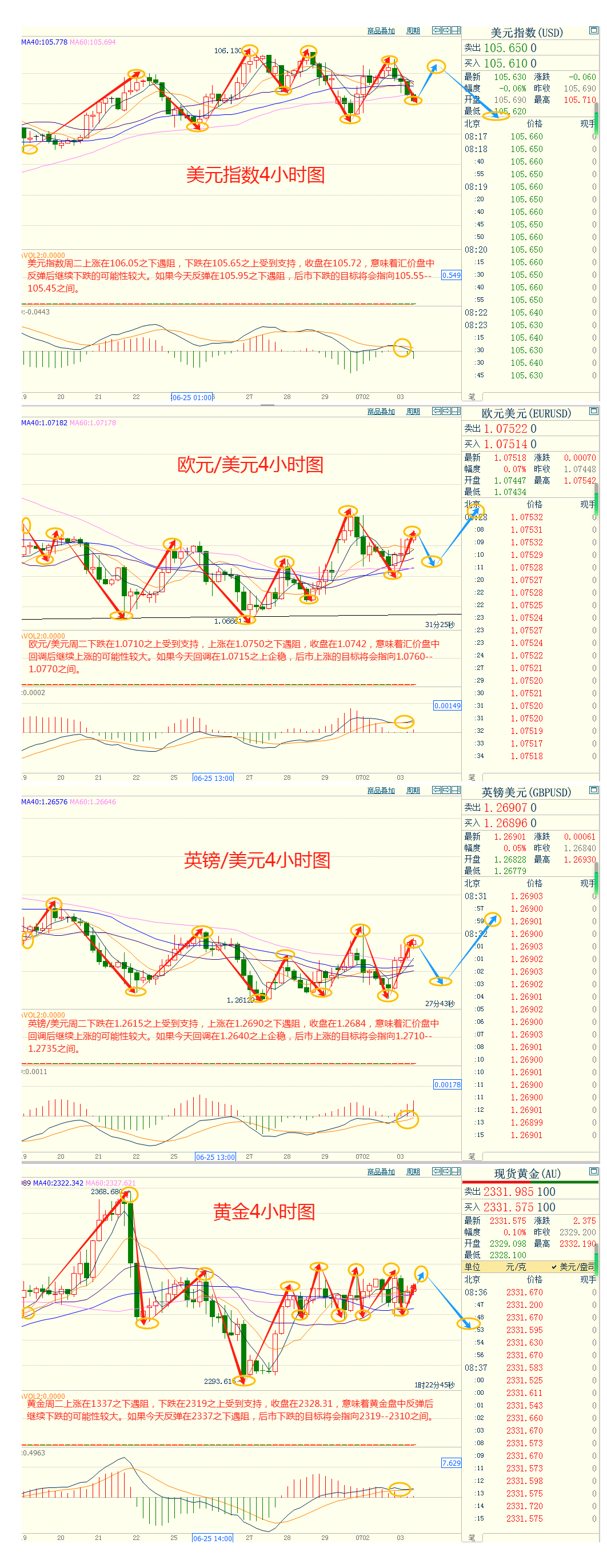 CWG资讯：鲍威尔表态鸽派，美元周二下跌；美国职位空缺数据表现强劲，令金价承压