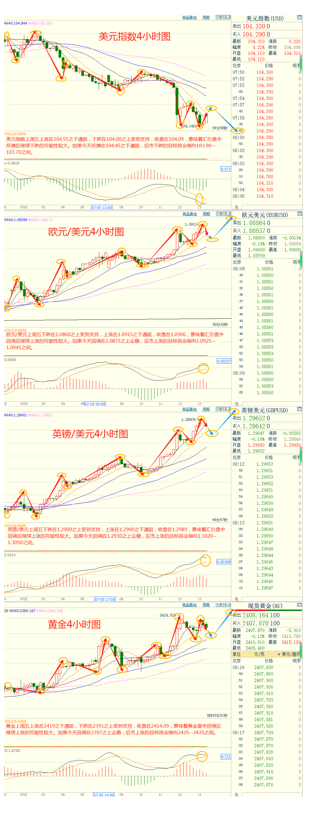 CWG资讯：市场继续消化美国通胀数据， 美元上周五下跌；黄金收盘在2400之上，进一步上涨面临较强阻力