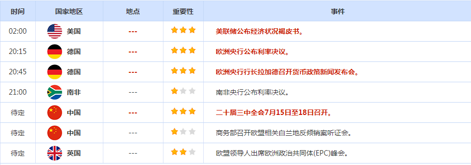 CWG资讯：美元周三扩大下跌空间，金价刷新历史新高后回落整理  ​ 