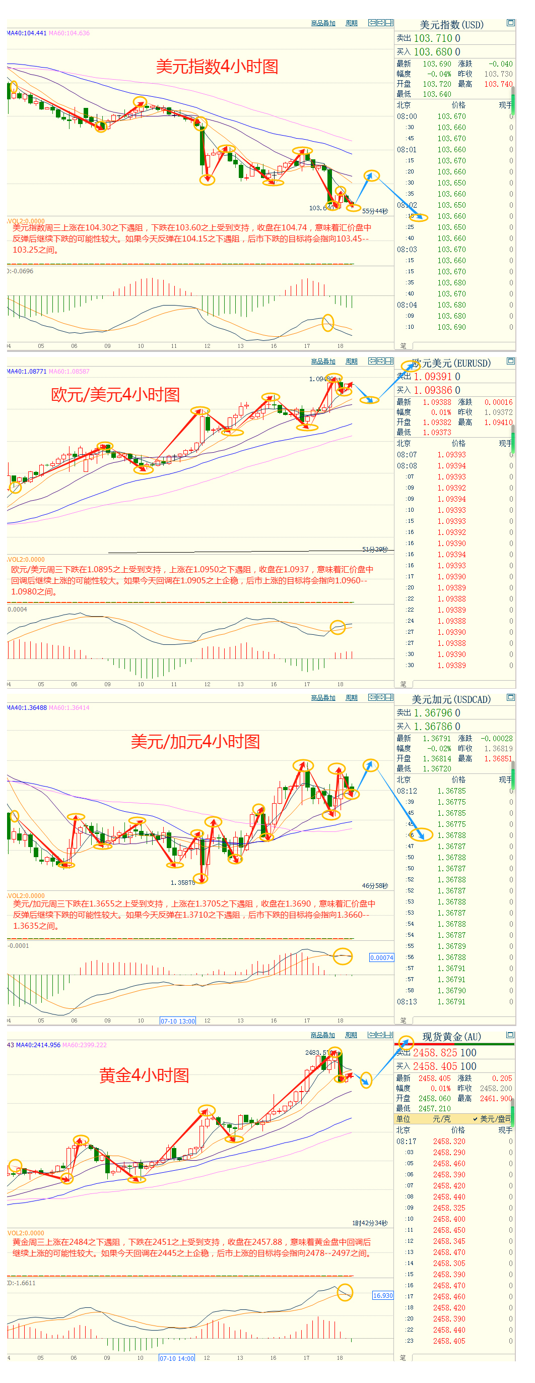 CWG资讯：美元周三扩大下跌空间，金价刷新历史新高后回落整理  ​ 