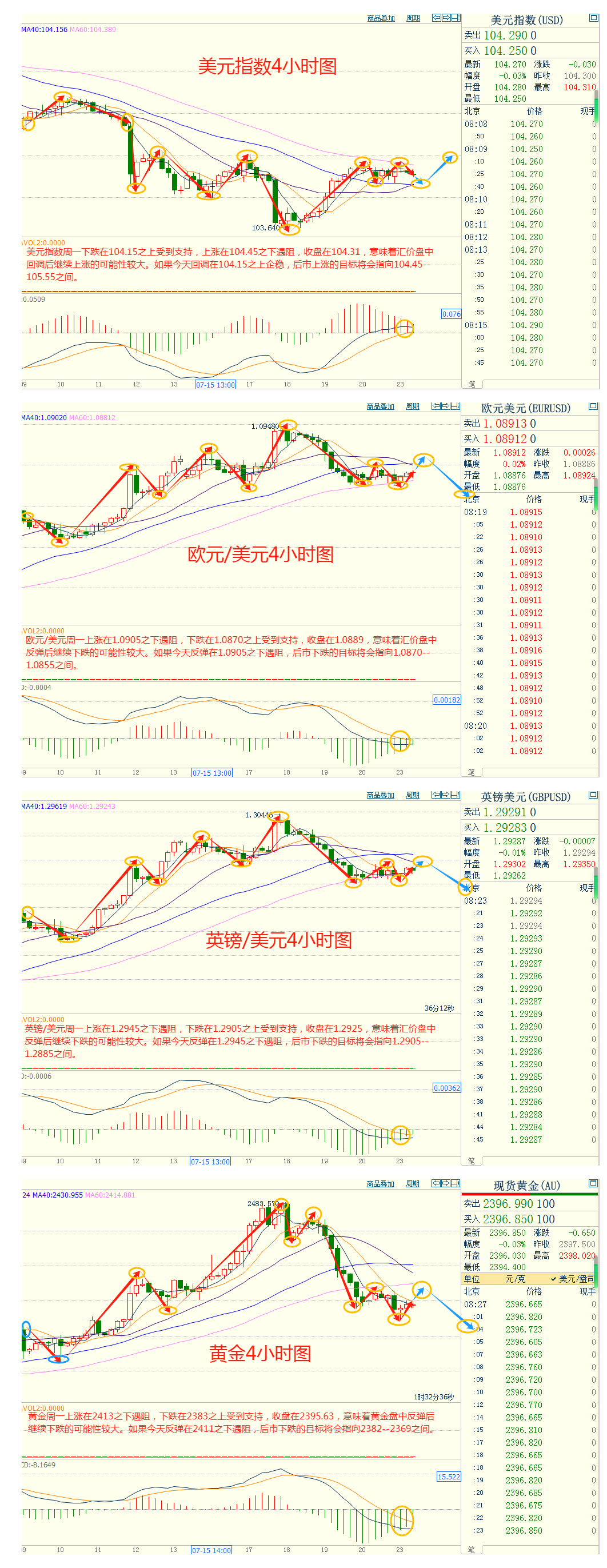 CWG资讯：美债收益率反弹令金价触及逾一周最低，但黄金多头走势没有改变，高盛维持2700目标预期