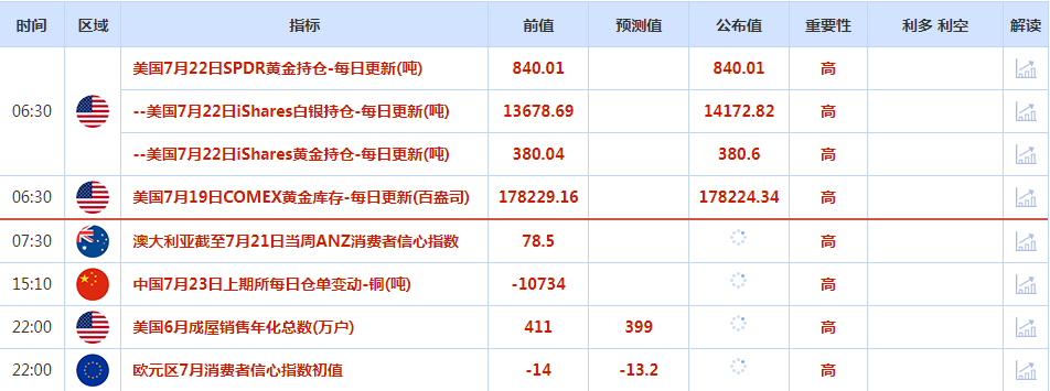 CWG资讯：美债收益率反弹令金价触及逾一周最低，但黄金多头走势没有改变，高盛维持2700目标预期