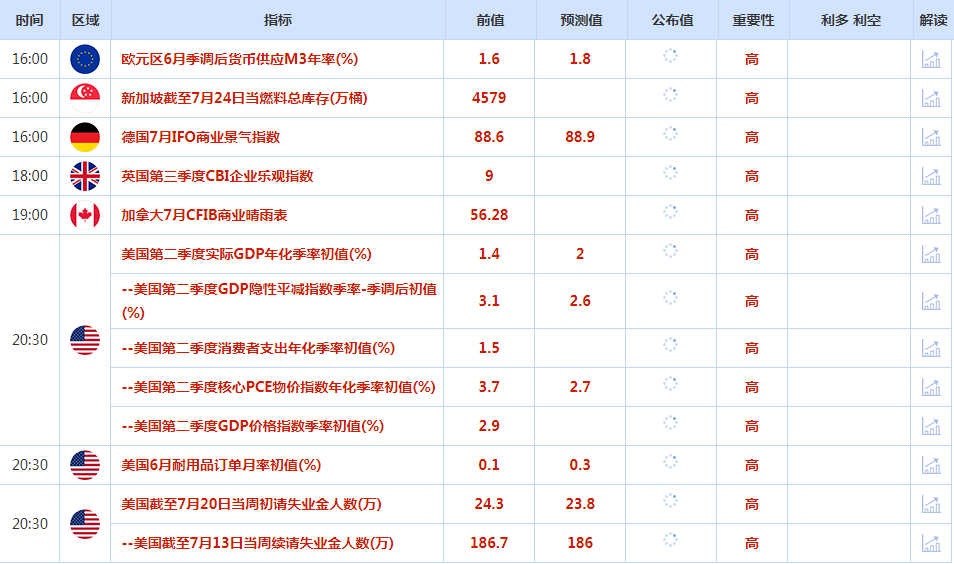 CWG资讯：货币政策预期分化，美元周三下跌；美国PMI数据重创多头，金价反弹受阻于10日均线，美国GDP数据重磅来