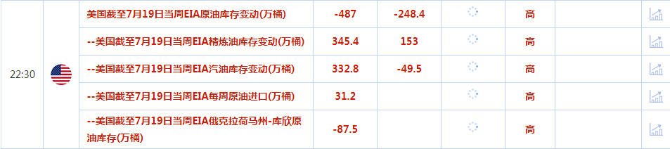 CWG资讯：货币政策预期分化，美元周三下跌；美国PMI数据重创多头，金价反弹受阻于10日均线，美国GDP数据重磅来