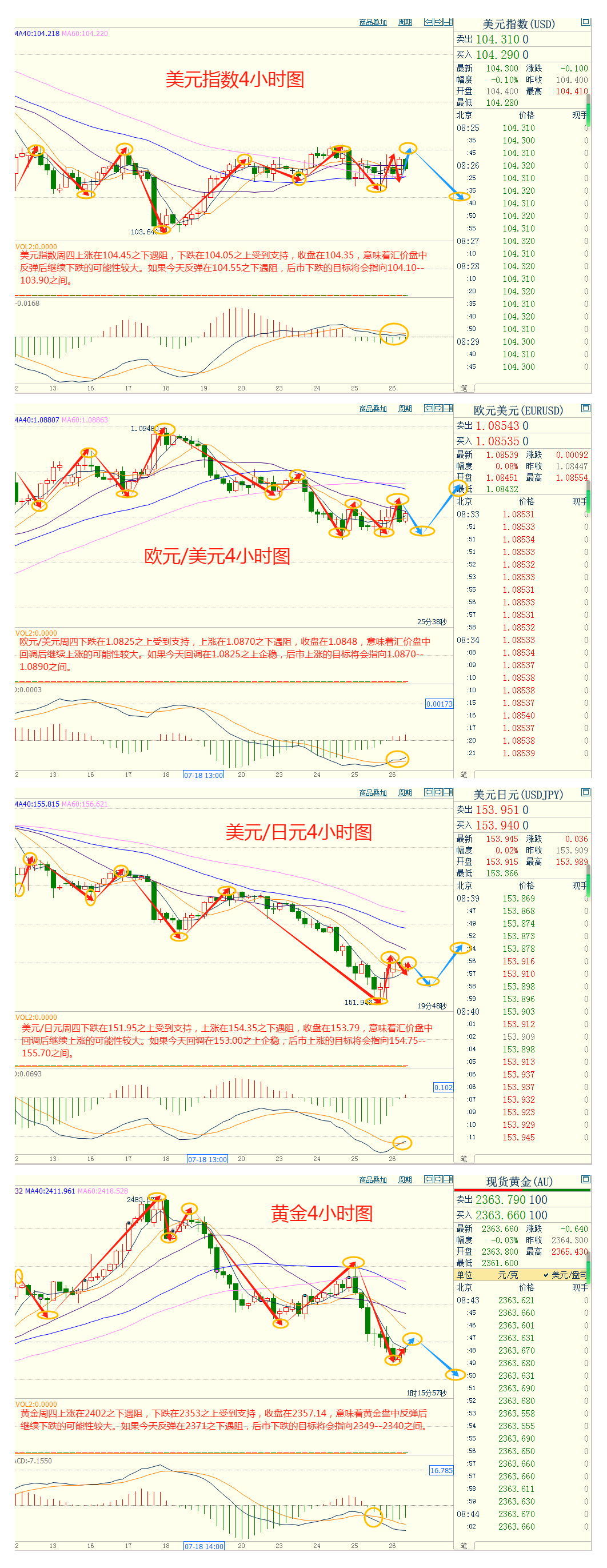 CWG资讯：经济数据带来支撑，美元周四小幅下跌；金价大跌逾30美元，在2350之上暂时找到支持  ​ 