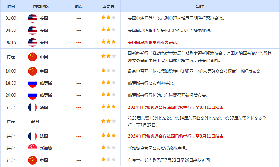 CWG资讯：经济数据带来支撑，美元周四小幅下跌；金价大跌逾30美元，在2350之上暂时找到支持  ​ 