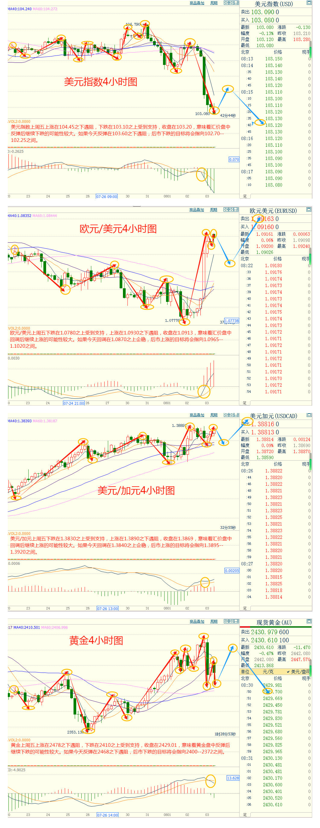 CWG资讯：美国就业数据显著弱于预期， 美元上周五大幅下跌；金价冲高后却回落，多头到顶了吗？  ​ 