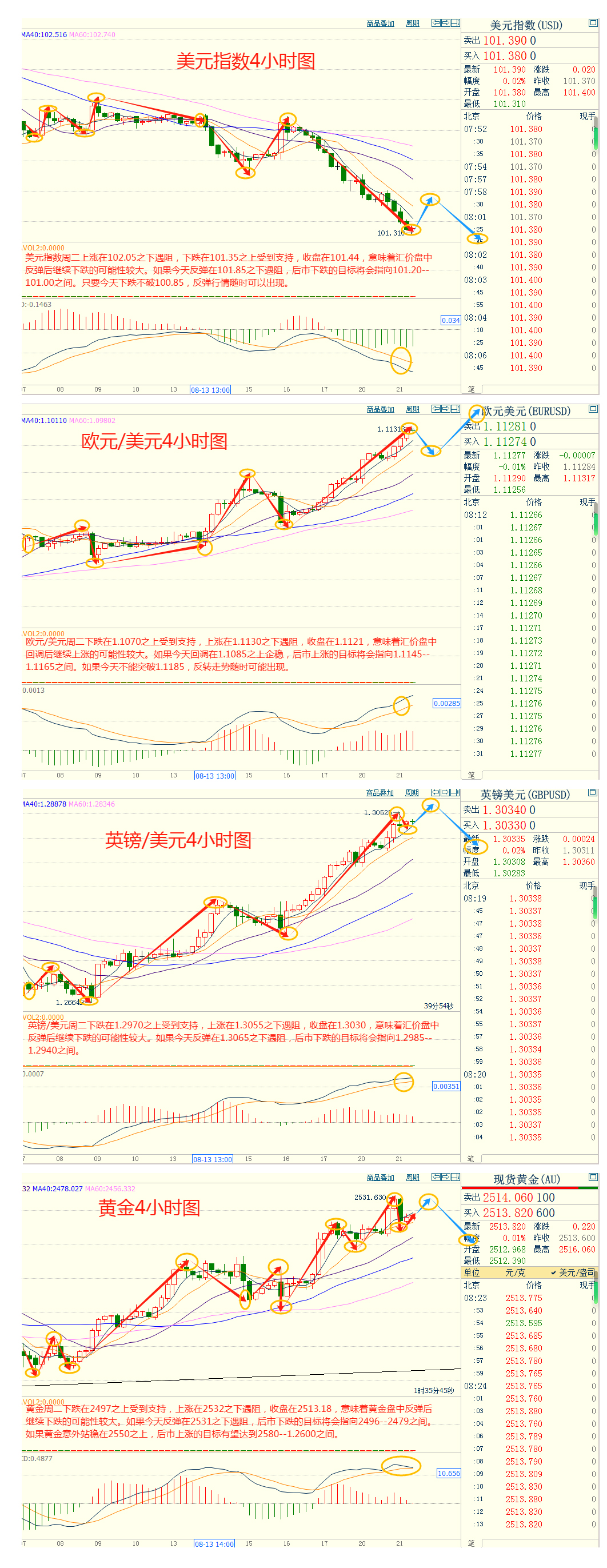 CWG资讯：美国新增就业数据可能下调， 美元周二明显下跌；金价继续刷新历史高点，关注会议纪要和就业修正数