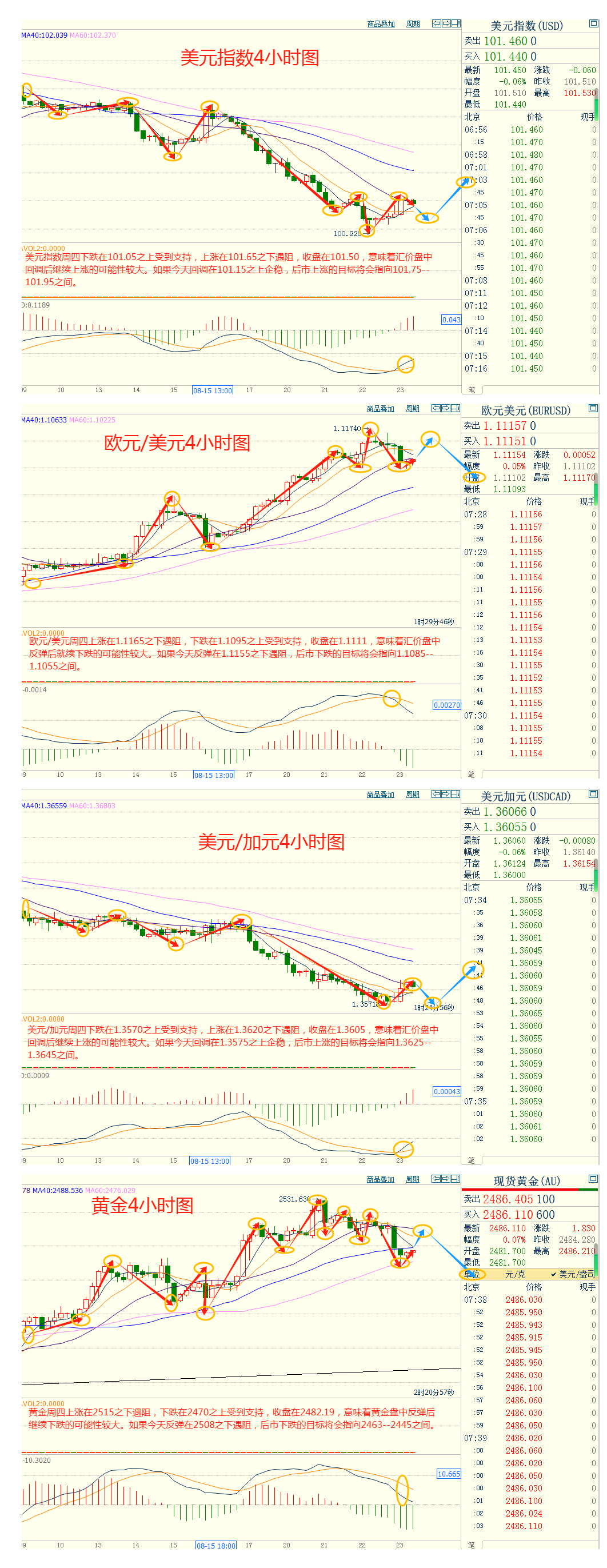 CWG资讯：美元反弹金价回调至2500关口下方，市场等待鲍威尔讲话  ​ 