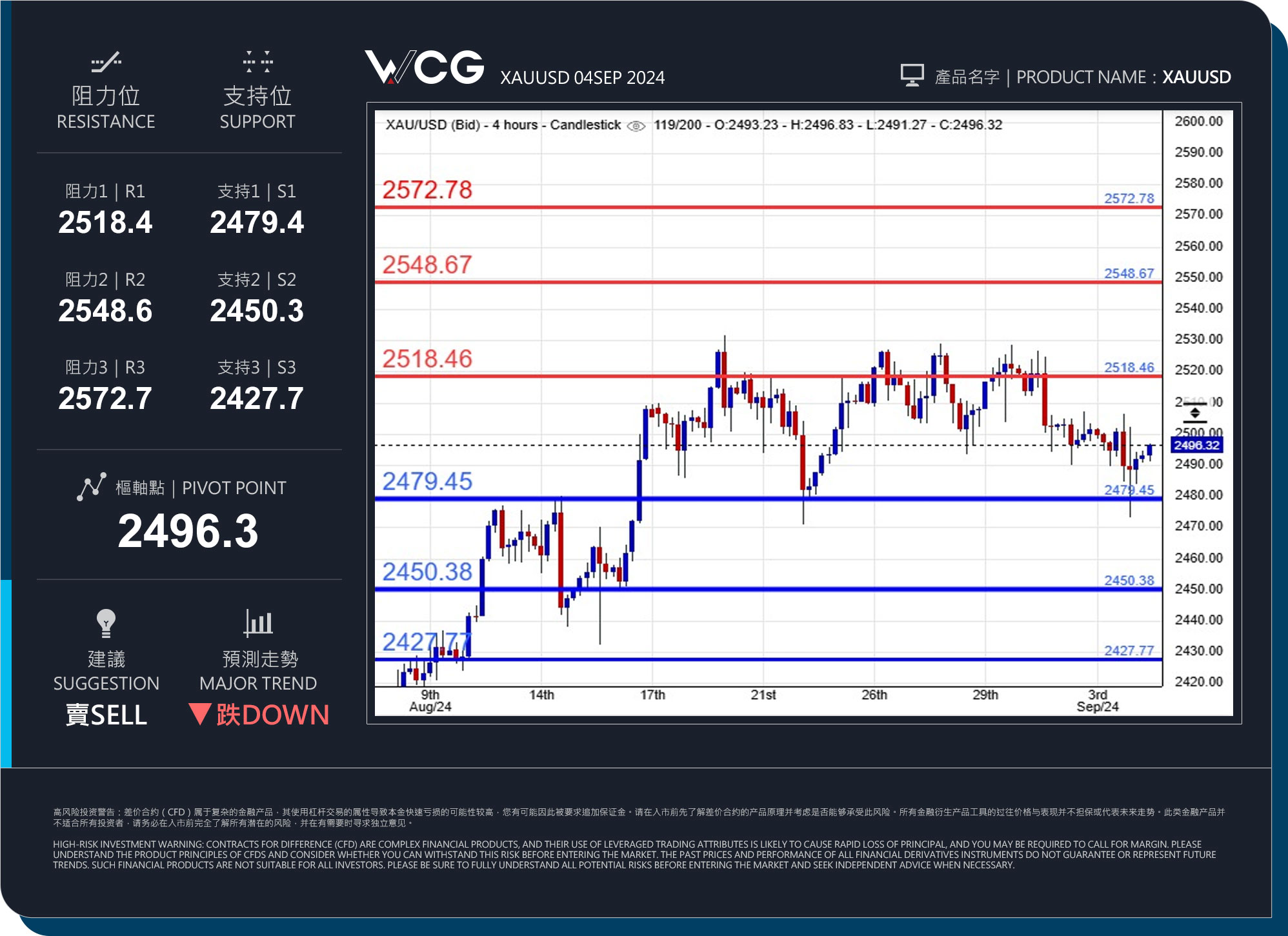 WCG Markets2024年09月04日黄金市况分析.jpg