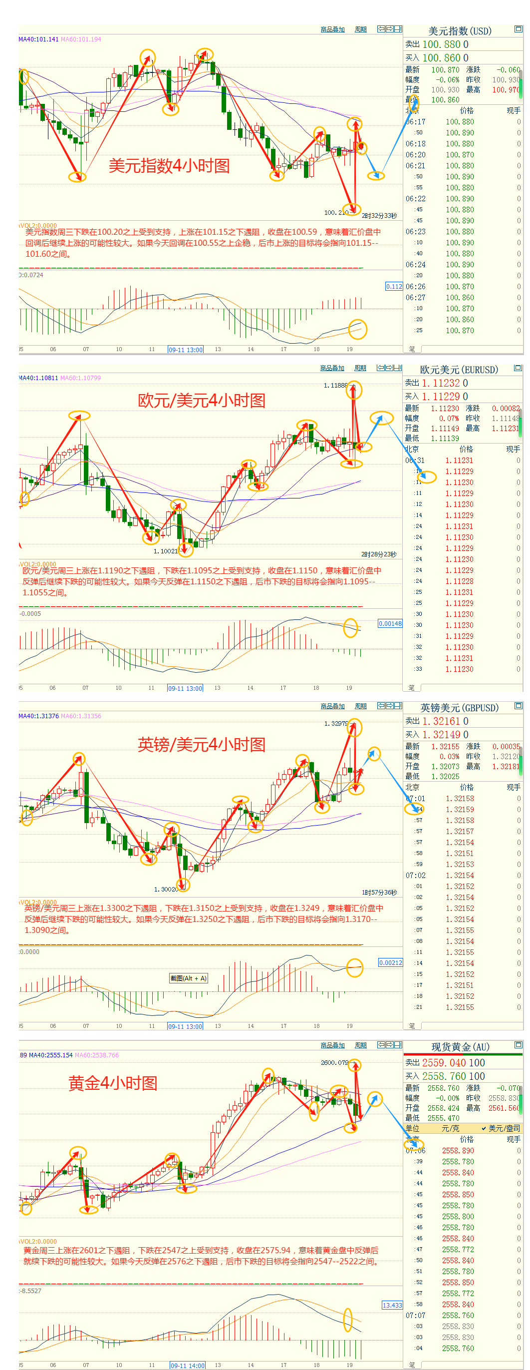 CWG资讯：美联储四年来首降，美元探底后回升，黄金创新高后回落  ​ 