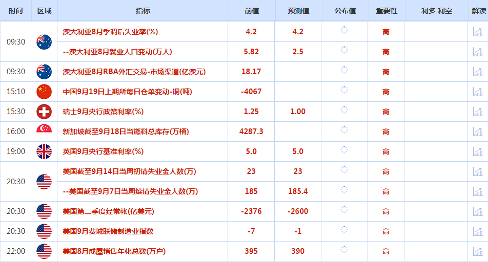 CWG资讯：美联储四年来首降，美元探底后回升，黄金创新高后回落  ​ 