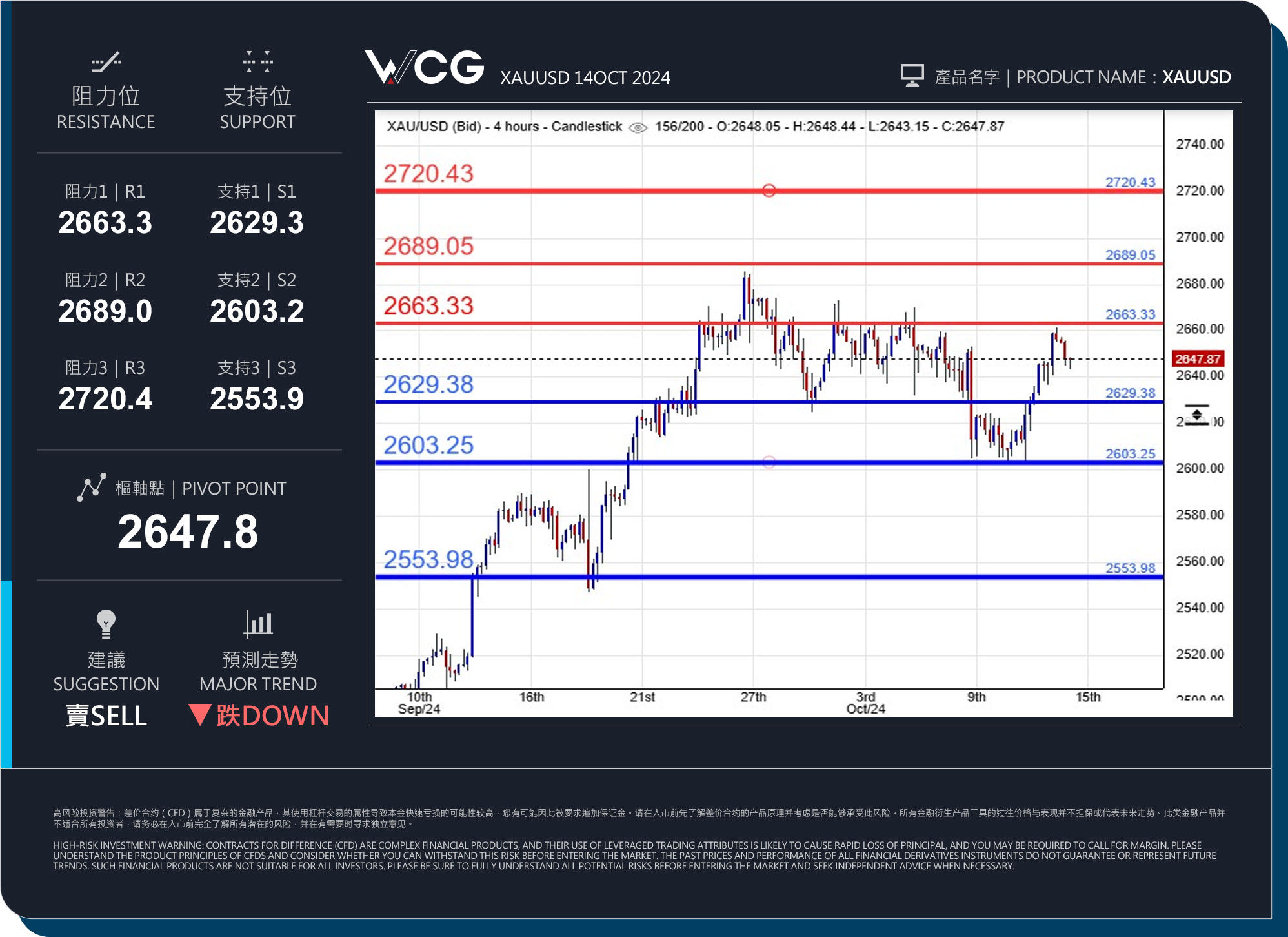 WCG Markets2024年10月14日黄金市况分析.jpg
